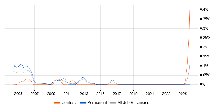 PC Support Analyst job vacancy trend in West Yorkshire