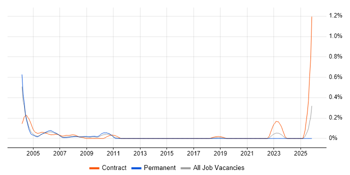 PC Support Engineer job vacancy trend in West Yorkshire