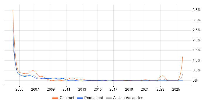PC Support job vacancy trend in West Yorkshire
