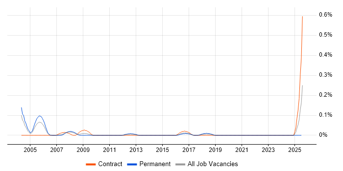 Job vacancy trend for PCB Engineer in West Yorkshire Job vacancy trend for PCB Engineer in West Yorkshire