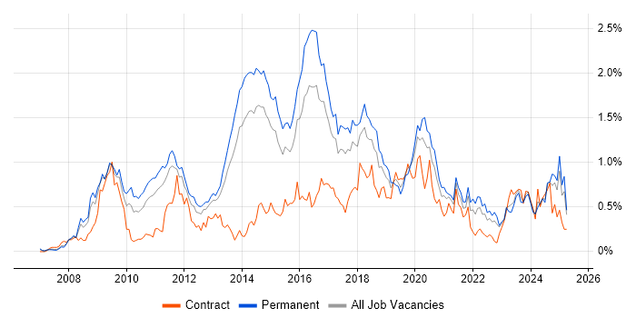 Job vacancy trend for PCI DSS in West Yorkshire