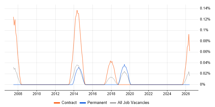 Pedagogy job vacancy trend in West Yorkshire