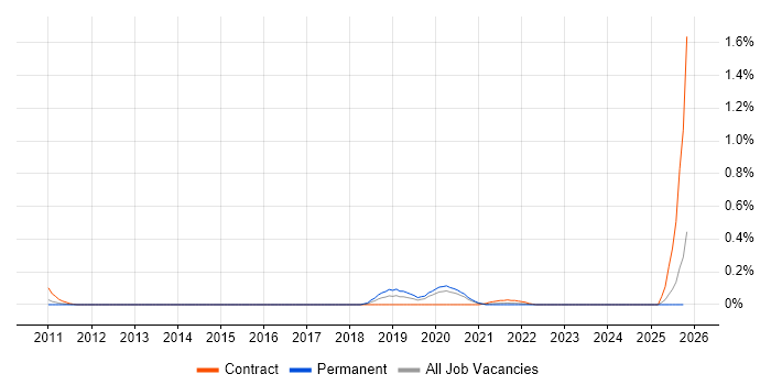 Pega Architect job vacancy trend in West Yorkshire