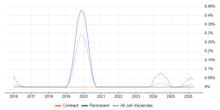 Pega Developer job vacancy trend in West Yorkshire