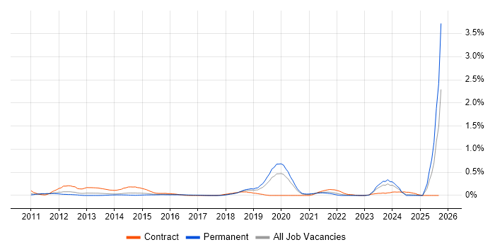 Pega job vacancy trend in West Yorkshire Pega job vacancy trend in West Yorkshire