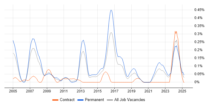 Job vacancy trend for Penetration Tester in West Yorkshire Job vacancy trend for Penetration Tester in West Yorkshire