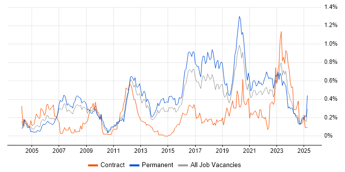 Job vacancy trend for Penetration Testing in West Yorkshire Job vacancy trend for Penetration Testing in West Yorkshire