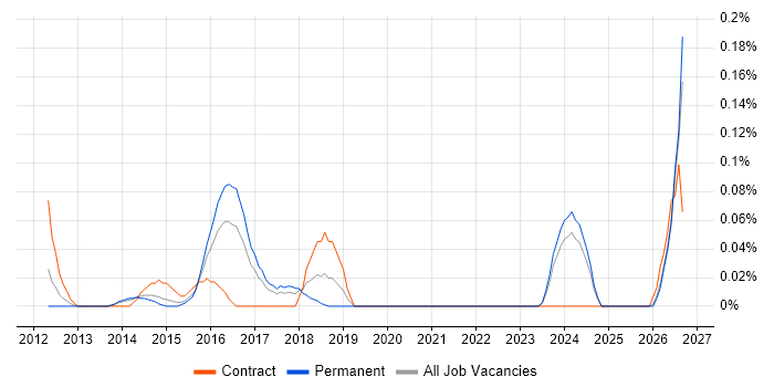 Pensions Project Manager job vacancy trend in West Yorkshire