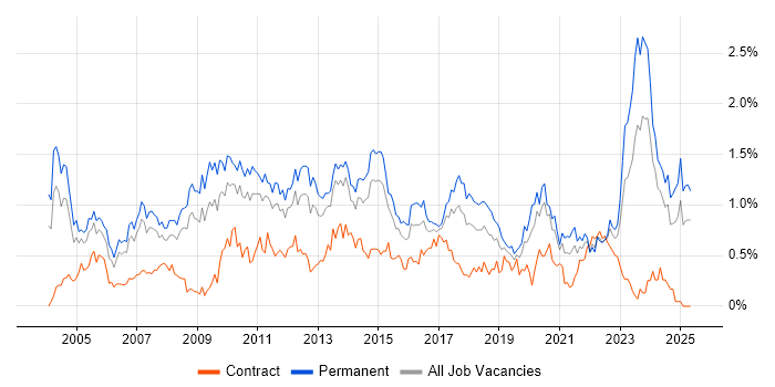Job vacancy trend for People Management in West Yorkshire