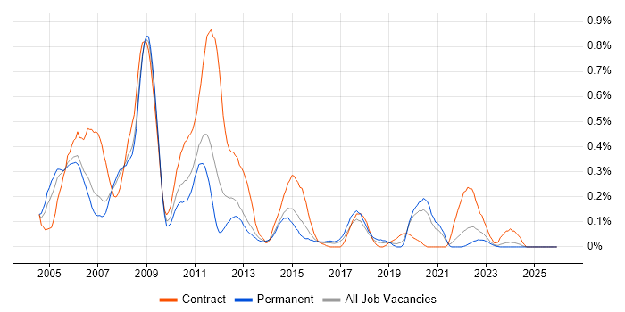 PeopleSoft job vacancy trend in West Yorkshire