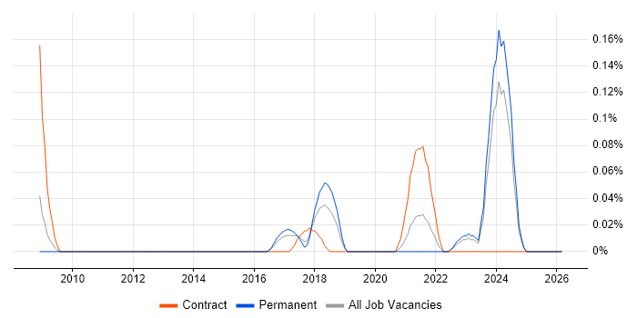 PERC job vacancy trend in West Yorkshire