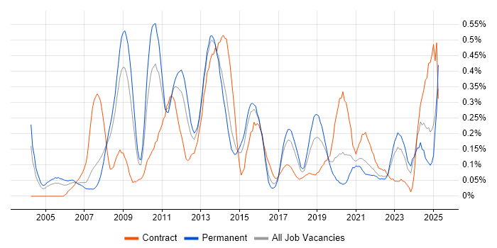 Job vacancy trend for Performance Analysis in West Yorkshire Job vacancy trend for Performance Analysis in West Yorkshire