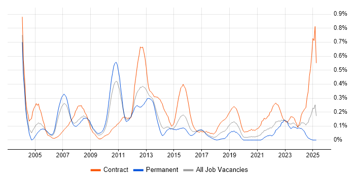 Job vacancy trend for Performance Analyst in West Yorkshire Job vacancy trend for Performance Analyst in West Yorkshire
