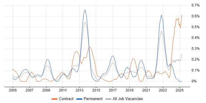 Job vacancy trend for Performance Improvement in West Yorkshire