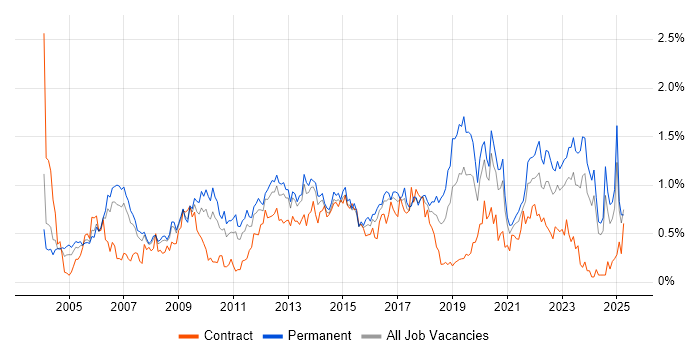 Job vacancy trend for Performance Management in West Yorkshire Job vacancy trend for Performance Management in West Yorkshire