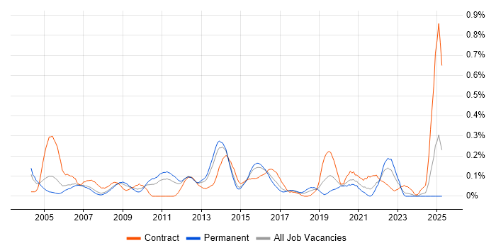 Job vacancy trend for Performance Measurement in West Yorkshire Job vacancy trend for Performance Measurement in West Yorkshire