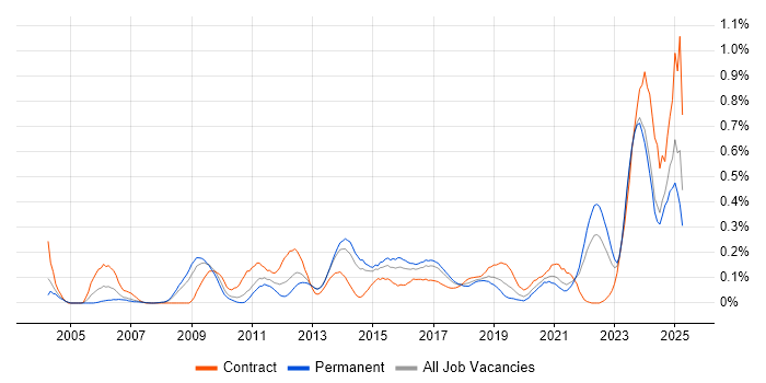 Job vacancy trend for Performance Metrics in West Yorkshire Job vacancy trend for Performance Metrics in West Yorkshire