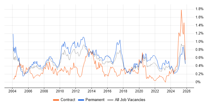 Performance Monitoring job vacancy trend in West Yorkshire