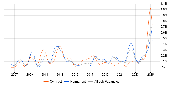 Job vacancy trend for Performance Optimisation in West Yorkshire Job vacancy trend for Performance Optimisation in West Yorkshire