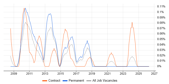 Performance Test Consultant job vacancy trend in West Yorkshire