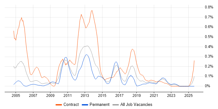 Performance Tester job vacancy trend in West Yorkshire