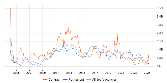 Job vacancy trend for Performance Testing in West Yorkshire Job vacancy trend for Performance Testing in West Yorkshire