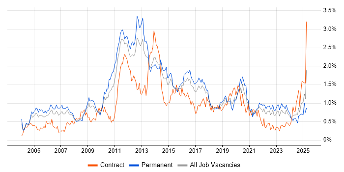 Job vacancy trend for Performance Tuning in West Yorkshire Job vacancy trend for Performance Tuning in West Yorkshire