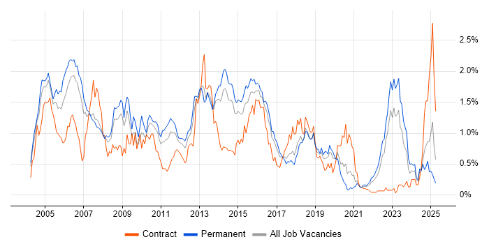 Job vacancy trend for Perl in West Yorkshire Job vacancy trend for Perl in West Yorkshire