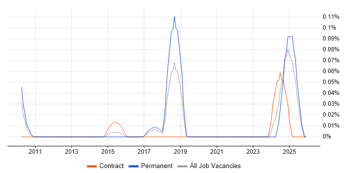pfSense job vacancy trend in West Yorkshire