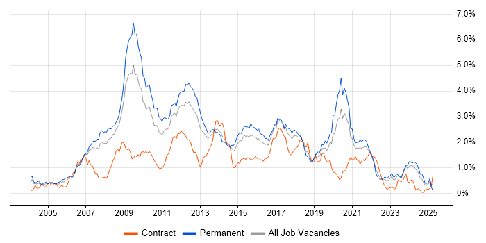 Job vacancy trend for PHP Developer in West Yorkshire
