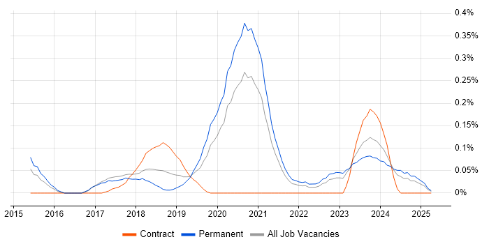 Job vacancy trend for PHP Laravel Developer in West Yorkshire Job vacancy trend for PHP Laravel Developer in West Yorkshire