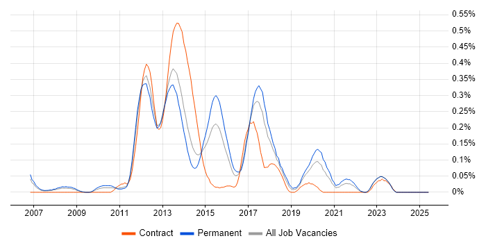Job vacancy trend for PHP Software Engineer in West Yorkshire