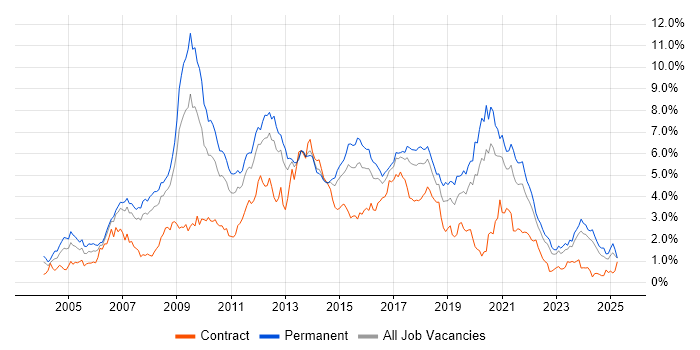 Job vacancy trend for PHP in West Yorkshire