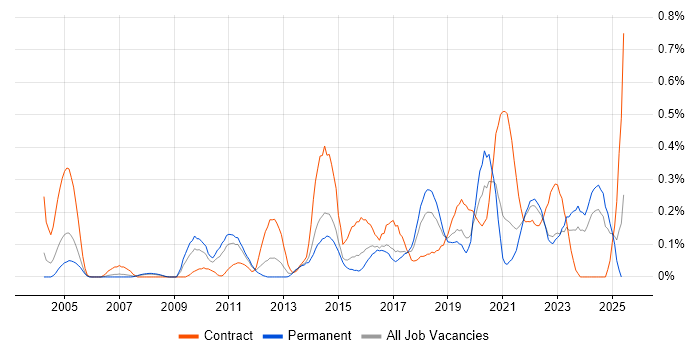 Job vacancy trend for Physical Data Model in West Yorkshire Job vacancy trend for Physical Data Model in West Yorkshire