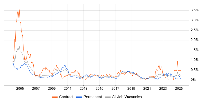 Job vacancy trend for PKI in West Yorkshire