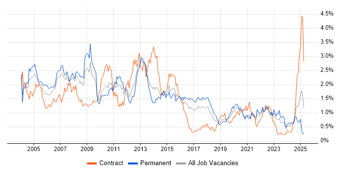 Job vacancy trend for PL/SQL in West Yorkshire