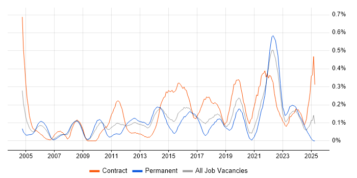 Job vacancy trend for Planning and Forecasting in West Yorkshire Job vacancy trend for Planning and Forecasting in West Yorkshire