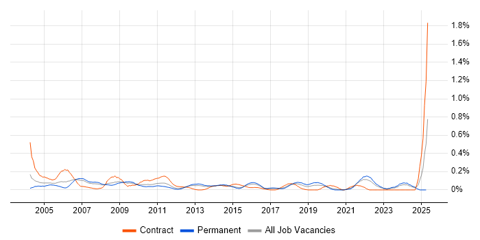 Job vacancy trend for Planning Manager in West Yorkshire Job vacancy trend for Planning Manager in West Yorkshire