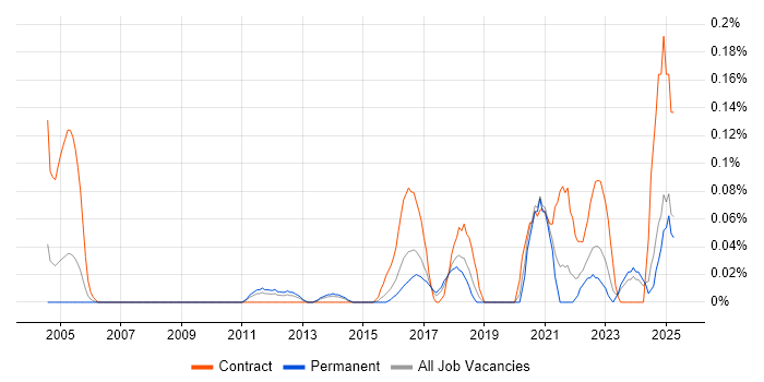 Job vacancy trend for Platform Architect in West Yorkshire