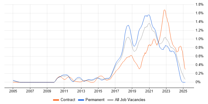 Job vacancy trend for Platform Engineer in West Yorkshire
