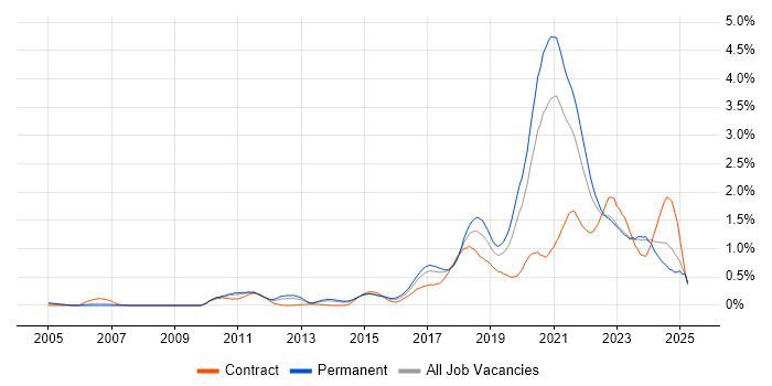 Job vacancy trend for Platform Engineering in West Yorkshire