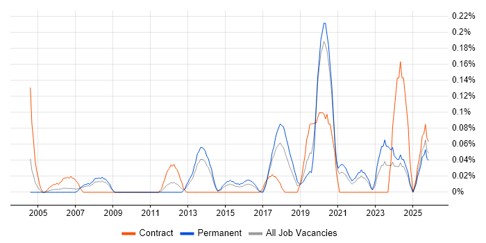 Platform Specialist job vacancy trend in West Yorkshire