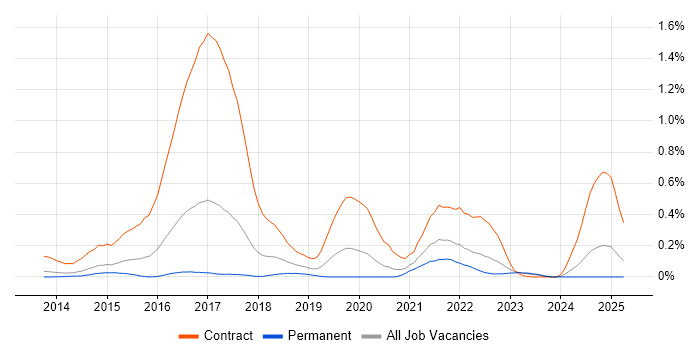 Job vacancy trend for Play Framework in West Yorkshire Job vacancy trend for Play Framework in West Yorkshire