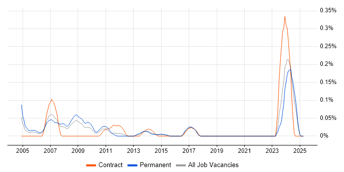 Job vacancy trend for PLC Engineer in West Yorkshire Job vacancy trend for PLC Engineer in West Yorkshire