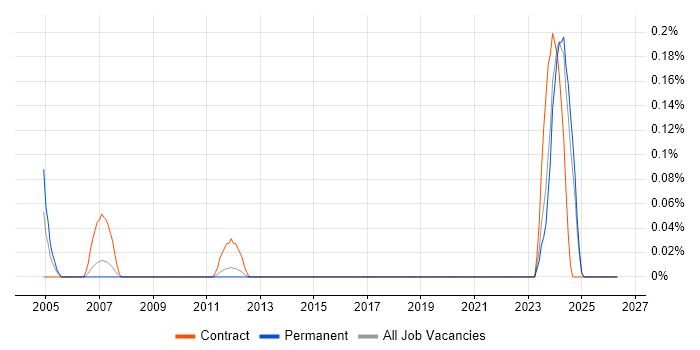 PLC Software Engineer job vacancy trend in West Yorkshire