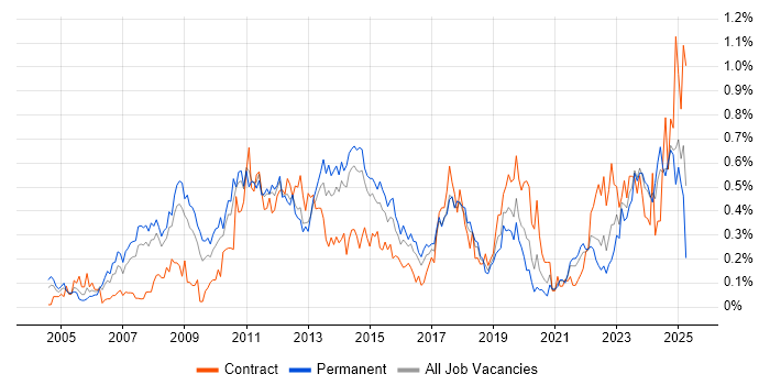 Job vacancy trend for PMI Certification in West Yorkshire Job vacancy trend for PMI Certification in West Yorkshire