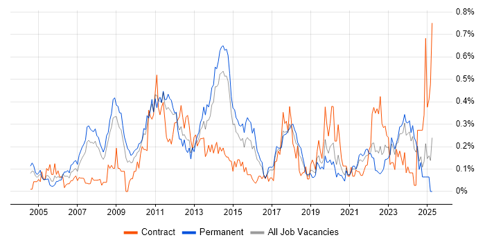 Job vacancy trend for PMI in West Yorkshire Job vacancy trend for PMI in West Yorkshire