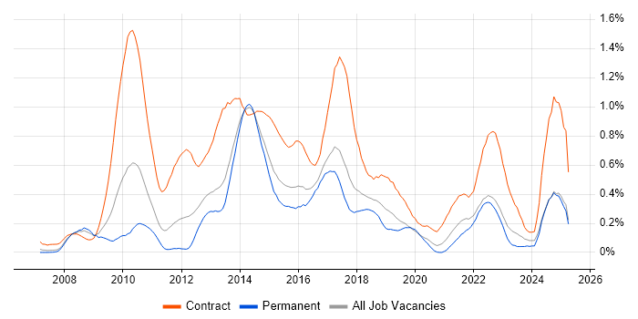 Job vacancy trend for PMO Analyst in West Yorkshire Job vacancy trend for PMO Analyst in West Yorkshire