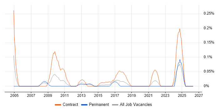 PMO Consultant job vacancy trend in West Yorkshire