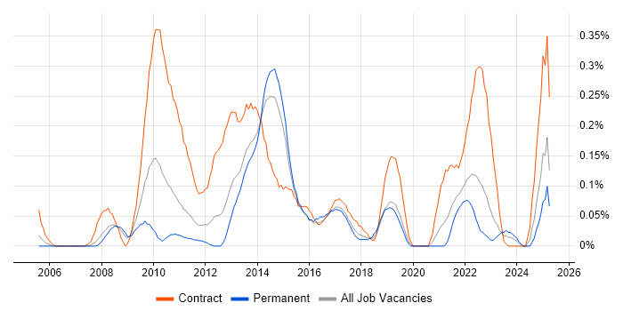 Job vacancy trend for PMO Lead in West Yorkshire Job vacancy trend for PMO Lead in West Yorkshire